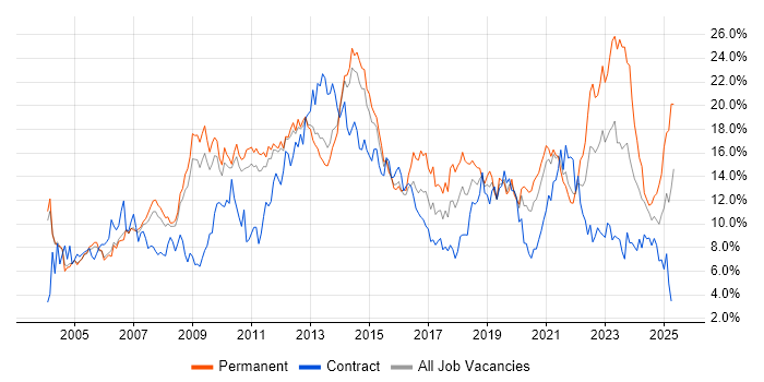 Job vacancy trend for Microsoft in Sheffield Job vacancy trend for Microsoft in Sheffield