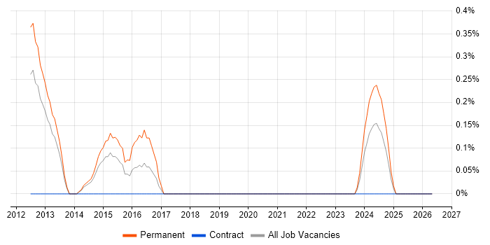 Mid Level C# Developer job vacancy trend in Sheffield