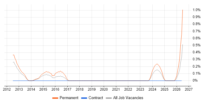 Mid Level C# .NET Developer job vacancy trend in Sheffield