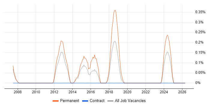 Mid-Level .NET Developer job vacancy trend in Sheffield
