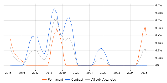Job vacancy trend for Middleware Engineer in Sheffield