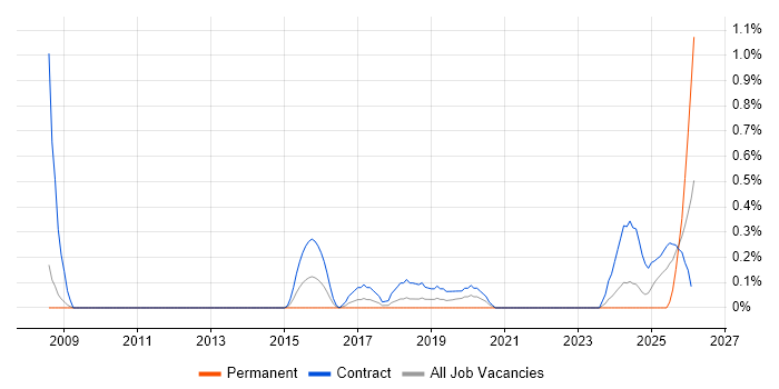 Migration Specialist job vacancy trend in Sheffield