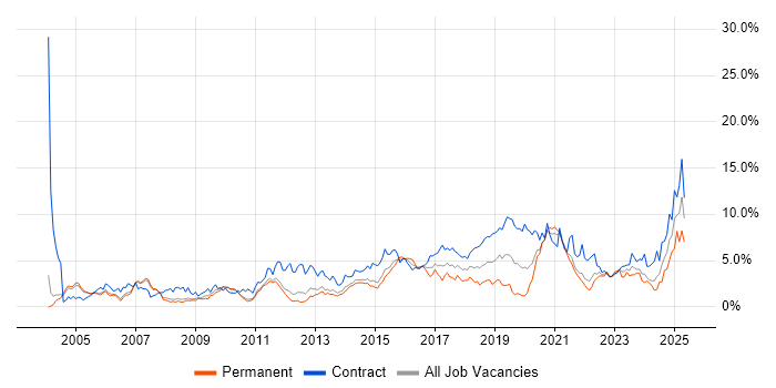 Job vacancy trend for Migration in Sheffield