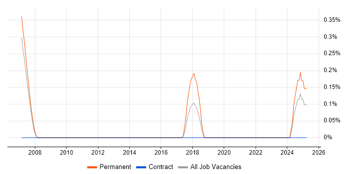 Job vacancy trend for MISRA in Sheffield