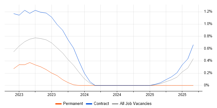 MLOps job vacancy trend in Sheffield