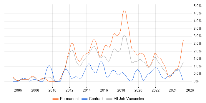 Job vacancy trend for Mobile App in Sheffield Job vacancy trend for Mobile App in Sheffield