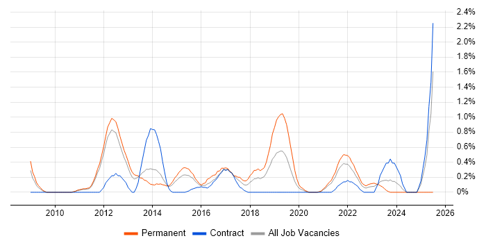 Job vacancy trend for Mobile Application Development in Sheffield Job vacancy trend for Mobile Application Development in Sheffield