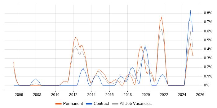 Job vacancy trend for Mobile Developer in Sheffield Job vacancy trend for Mobile Developer in Sheffield