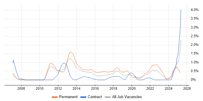 Job vacancy trend for Mobile Development in Sheffield