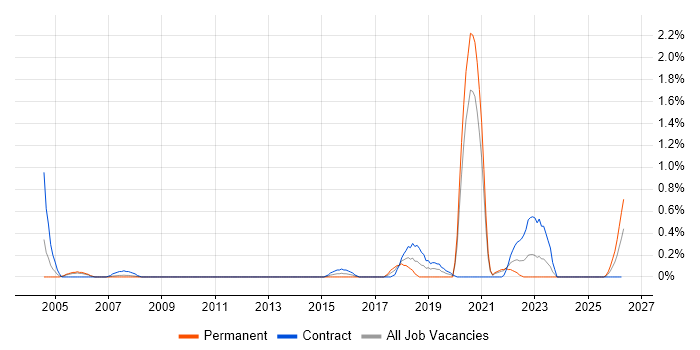 Mobile Engineer job vacancy trend in Sheffield