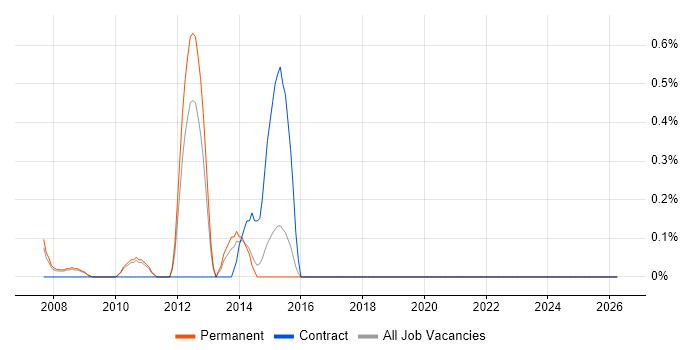 Mobile Games job vacancy trend in Sheffield