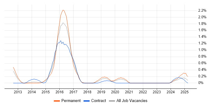 Job vacancy trend for Mockito in Sheffield
