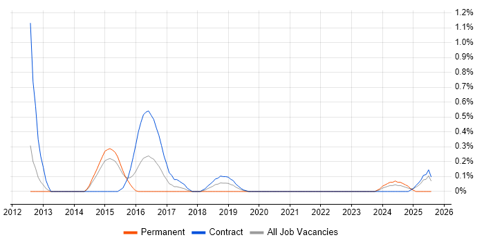 Job vacancy trend for Model Validation in Sheffield