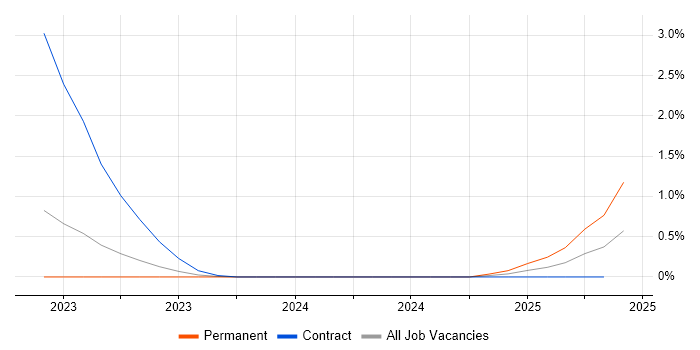 Job vacancy trend for ModSecurity in Sheffield