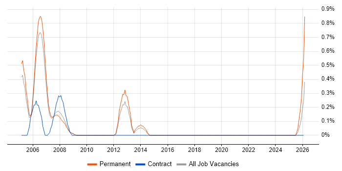 MOM job vacancy trend in Sheffield
