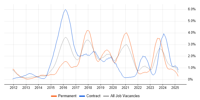 Job vacancy trend for MongoDB in Sheffield