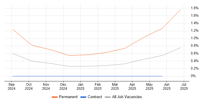 Job vacancy trend for Motion Control in Sheffield