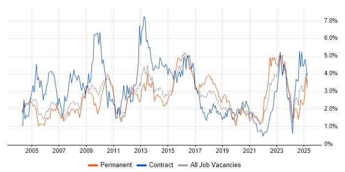 Job vacancy trend for Microsoft Excel in Sheffield Job vacancy trend for Microsoft Excel in Sheffield