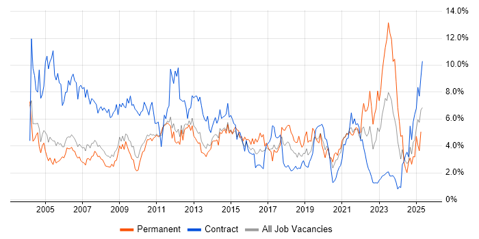 Job vacancy trend for Microsoft Office in Sheffield Job vacancy trend for Microsoft Office in Sheffield