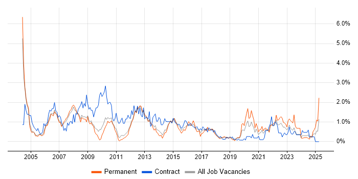Job vacancy trend for Microsoft Project in Sheffield
