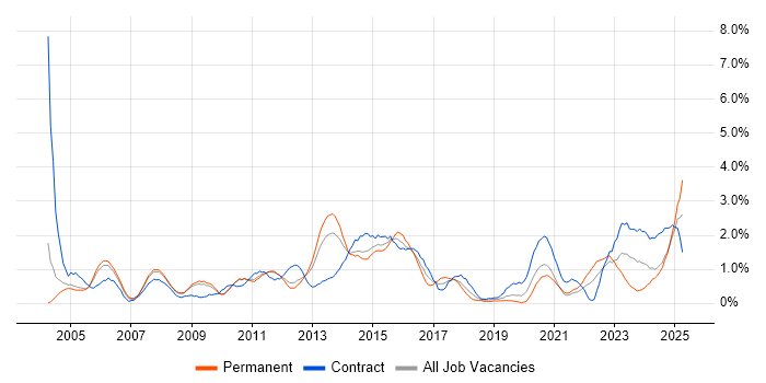 Job vacancy trend for MS Visio in Sheffield