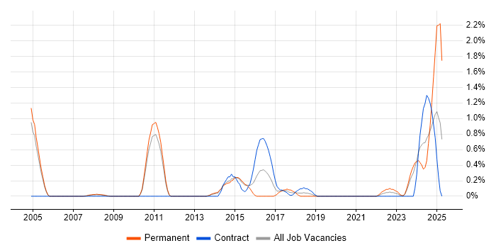 Job vacancy trend for Multicast in Sheffield Job vacancy trend for Multicast in Sheffield
