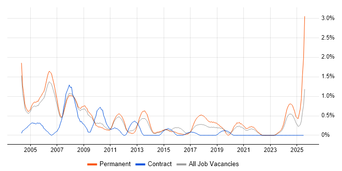 Job vacancy trend for Multimedia in Sheffield