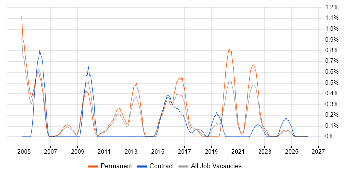 Multithreading job vacancy trend in Sheffield