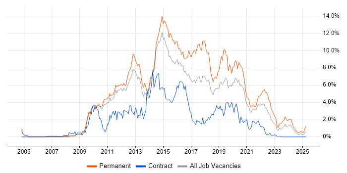 Job vacancy trend for MVC in Sheffield Job vacancy trend for MVC in Sheffield