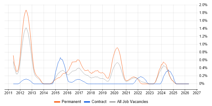 MVVM job vacancy trend in Sheffield