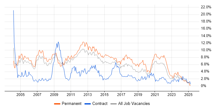 Job vacancy trend for MySQL in Sheffield