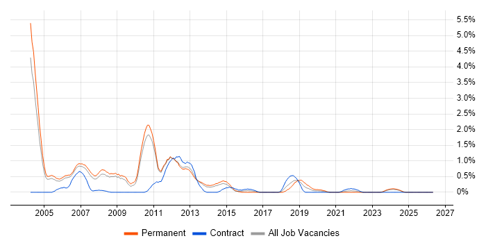 N-Tier job vacancy trend in Sheffield