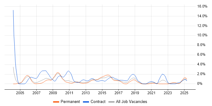 Job vacancy trend for NAS in Sheffield Job vacancy trend for NAS in Sheffield