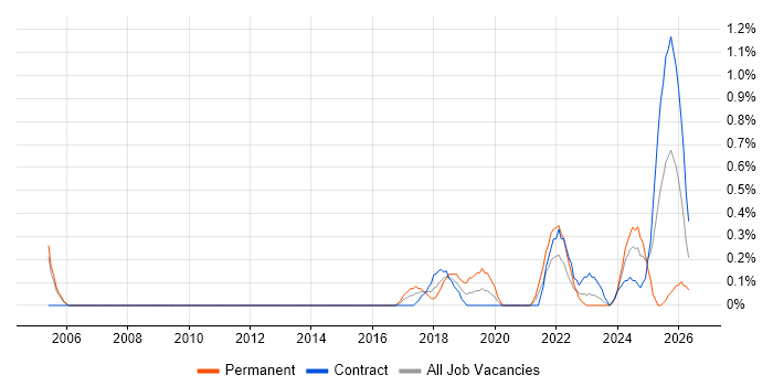 Natural Language Processing job vacancy trend in Sheffield