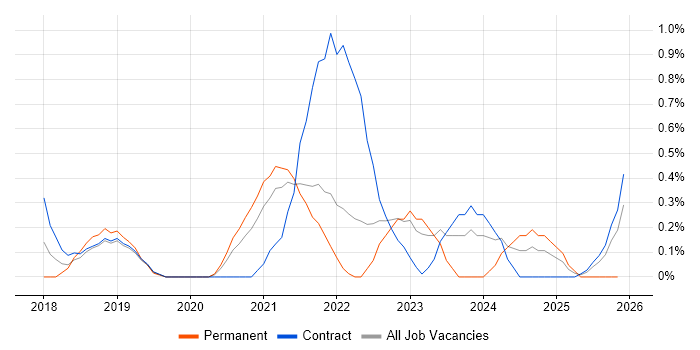 NCSC job vacancy trend in Sheffield
