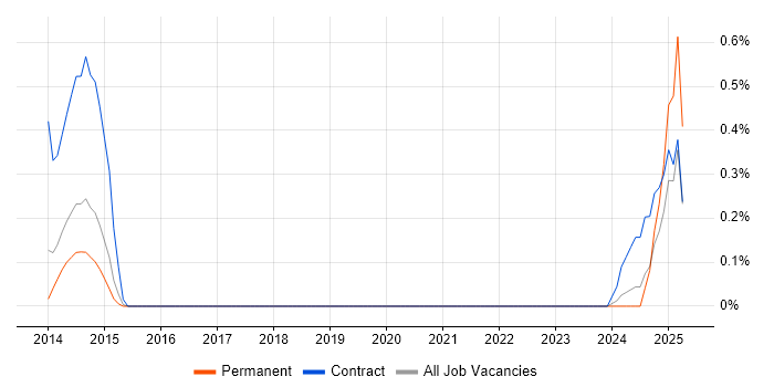 Job vacancy trend for NetApp OnCommand in Sheffield
