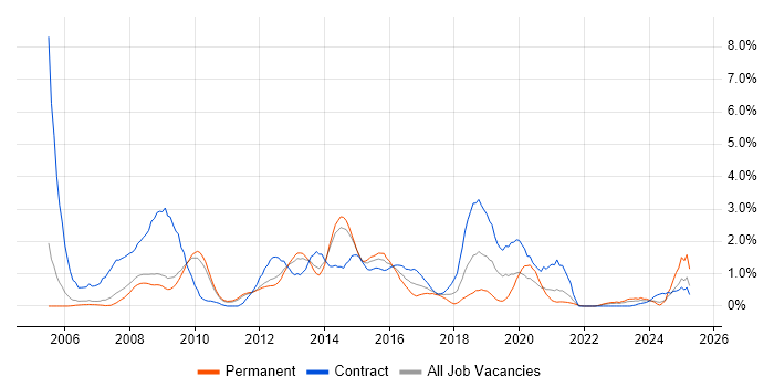 Job vacancy trend for NetApp in Sheffield Job vacancy trend for NetApp in Sheffield