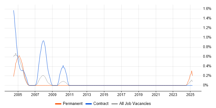 Job vacancy trend for NetBackup Administrator in Sheffield