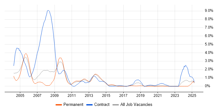 Job vacancy trend for NetBackup in Sheffield