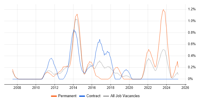 Job vacancy trend for NetScaler in Sheffield Job vacancy trend for NetScaler in Sheffield
