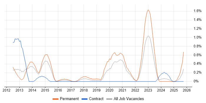NetSuite job vacancy trend in Sheffield