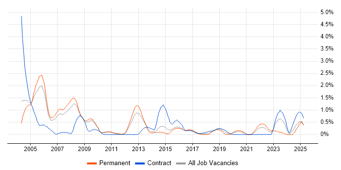 Job vacancy trend for Network Analyst in Sheffield