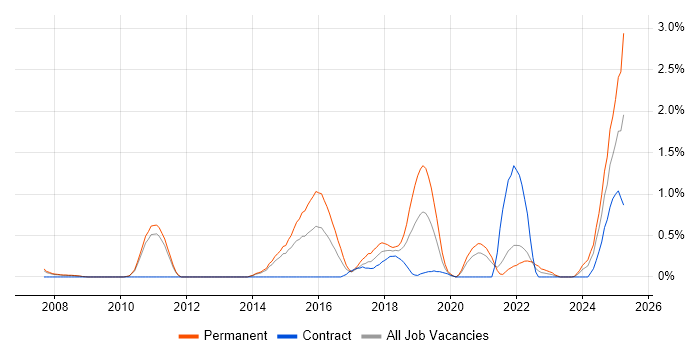 Job vacancy trend for Network Architecture in Sheffield