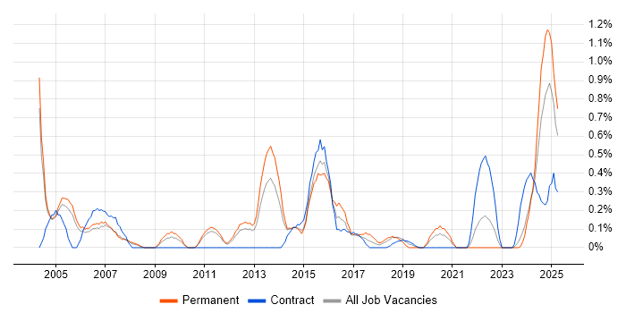 Job vacancy trend for Network Consultant in Sheffield