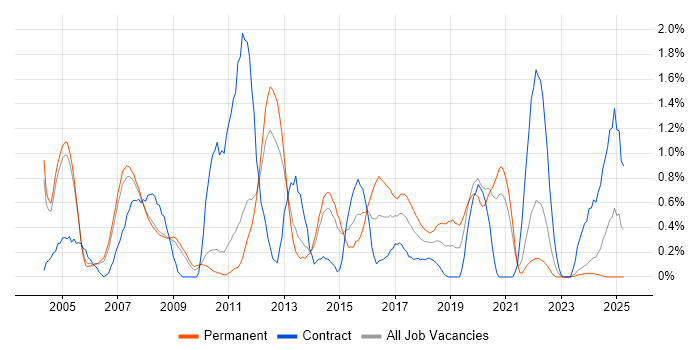 Job vacancy trend for Network Design in Sheffield Job vacancy trend for Network Design in Sheffield