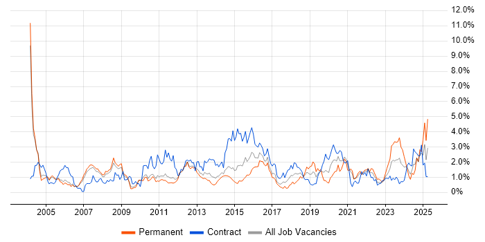 Job vacancy trend for Network Engineer in Sheffield