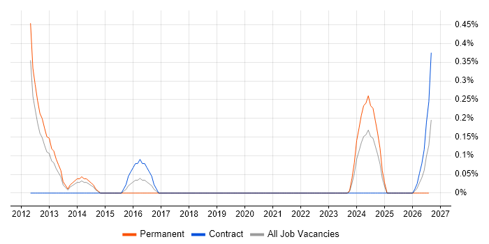 Network Infrastructure Manager job vacancy trend in Sheffield