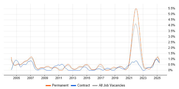 Job vacancy trend for Network Management in Sheffield