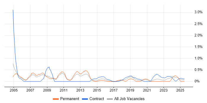 Job vacancy trend for Network Manager in Sheffield Job vacancy trend for Network Manager in Sheffield