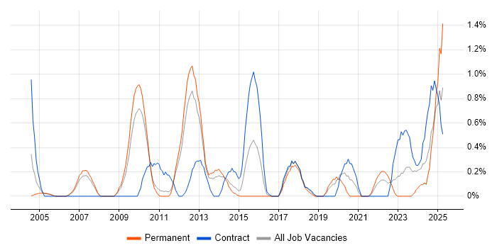 Job vacancy trend for Network Monitoring in Sheffield